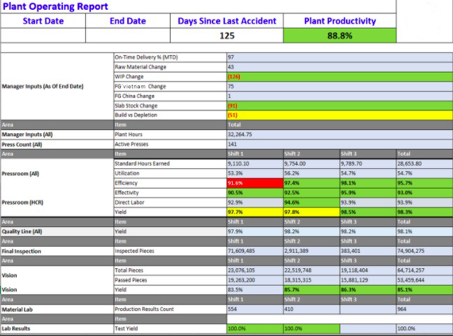 Plant Operating Report